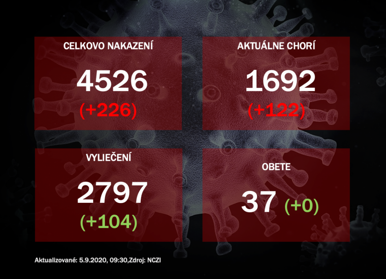 Absolútny rekord: Na Slovensku pribudli stovky nakazených novým koronavírusom