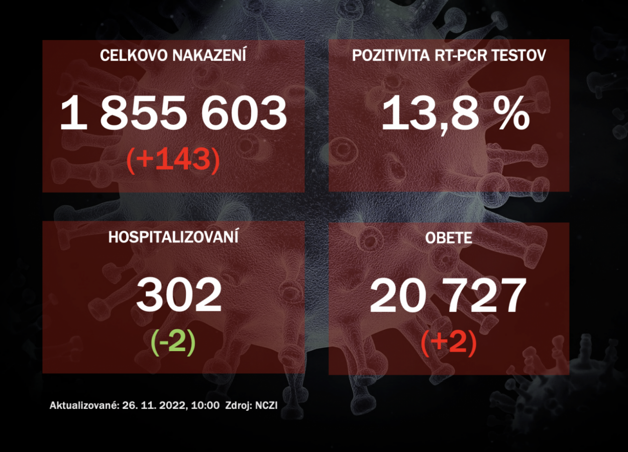 Koronavírus ONLINE: Na Slovensku pribudlo 143 prípadov nákazy koronavírusom