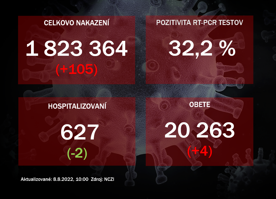 Koronavírus ONLINE: Za nedeľu pribudlo na Slovensku 105 PCR pozitívnych prípadov