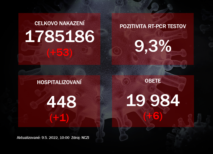 Koronavírus ONLINE: Za nedeľu pribudlo len 53 pozitívnych