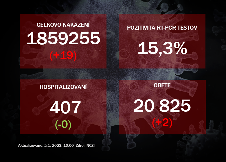 Koronavírus ONLINE: V nedeľu pribudlo 19 pozitívnych na koronavírus