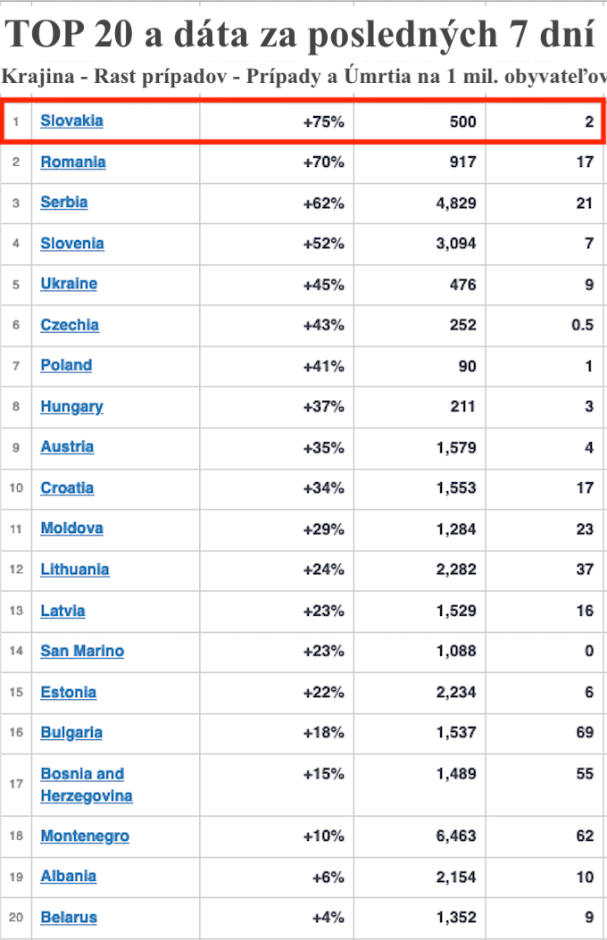 Dáta bez pátosu: Slovensko po pápežovi – v Európe prvé v raste