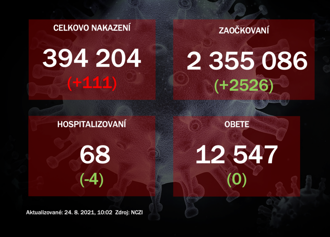 V pondelok malo pozitívny výsledok PCR testu 111 ľudí