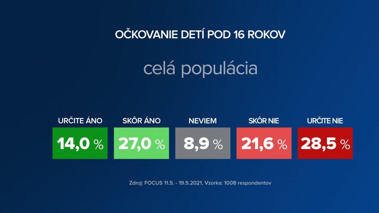 Polovica respondentov nepodporuje, aby sa proti covidu zaočkovali deti mladšie ako 16 rokov