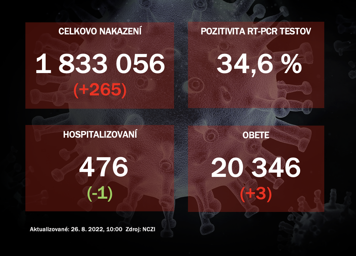 Koronavírus ONLINE: Vo štvrtok odhalili PCR testy 365 pozitívnych