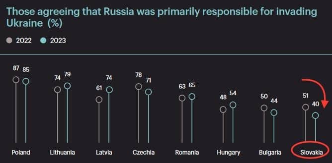 Dáta bez pátosu: Všetci sa mýlia — 51% slovákov vie pravdu