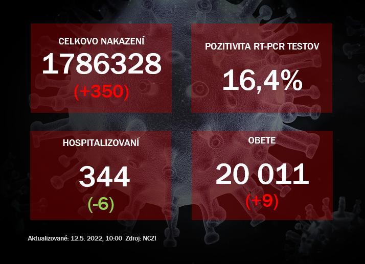 Koronavírus ONLINE: Počet hospitalizovaných naďalej klesá