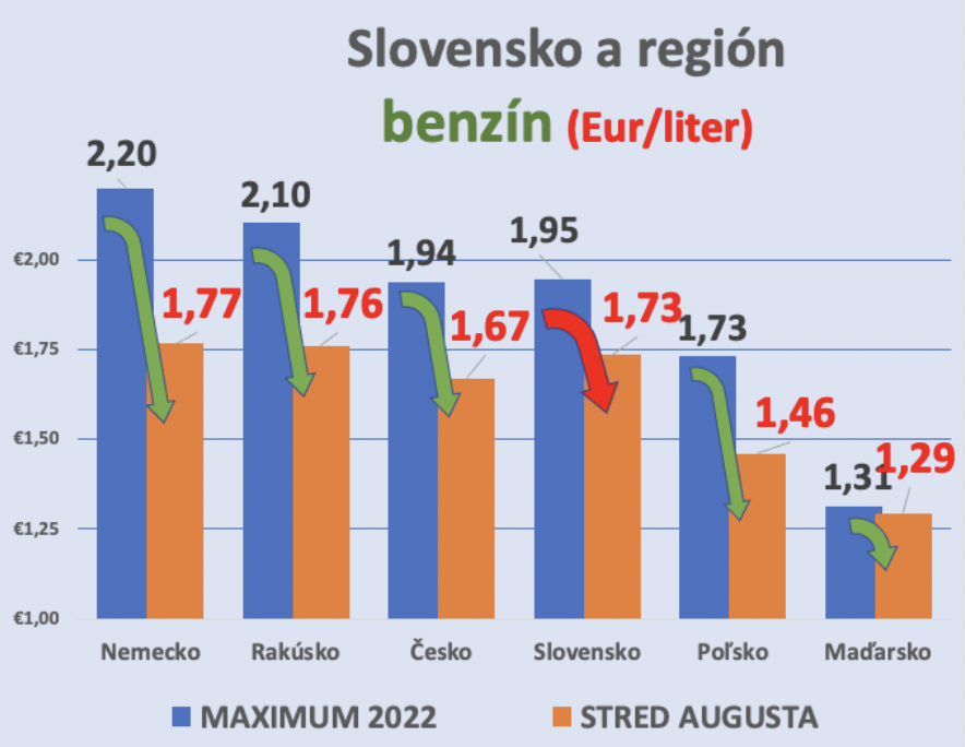 Dáta bez pátosu: Benzín a nafta – posledný týždeň bez pohybu dole