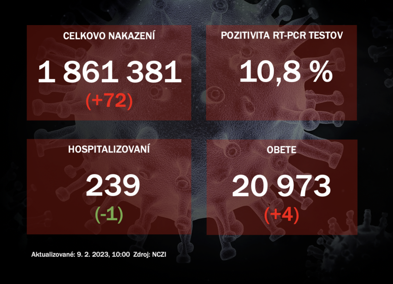 Koronavírus ONLINE: PCR testy za stredu odhalili 72 pozitívnych