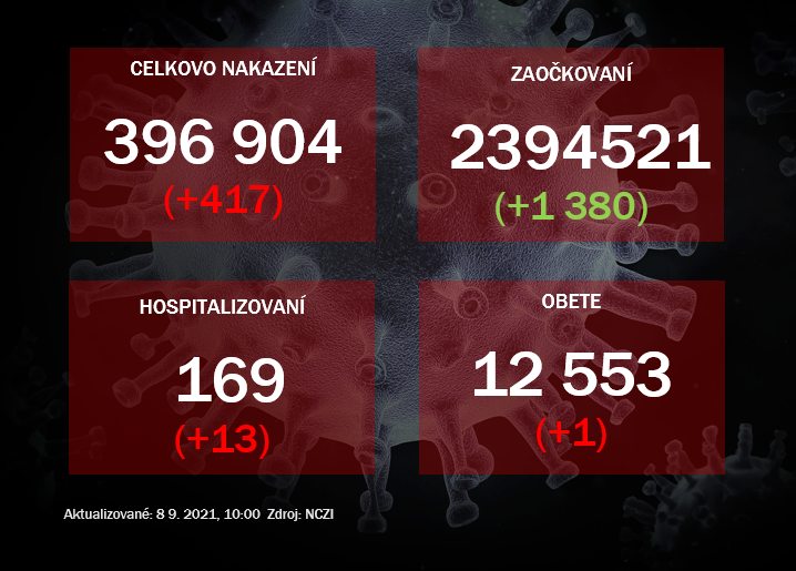 V utorok malo pozitívny výsledok PCR testu 417 ľudí