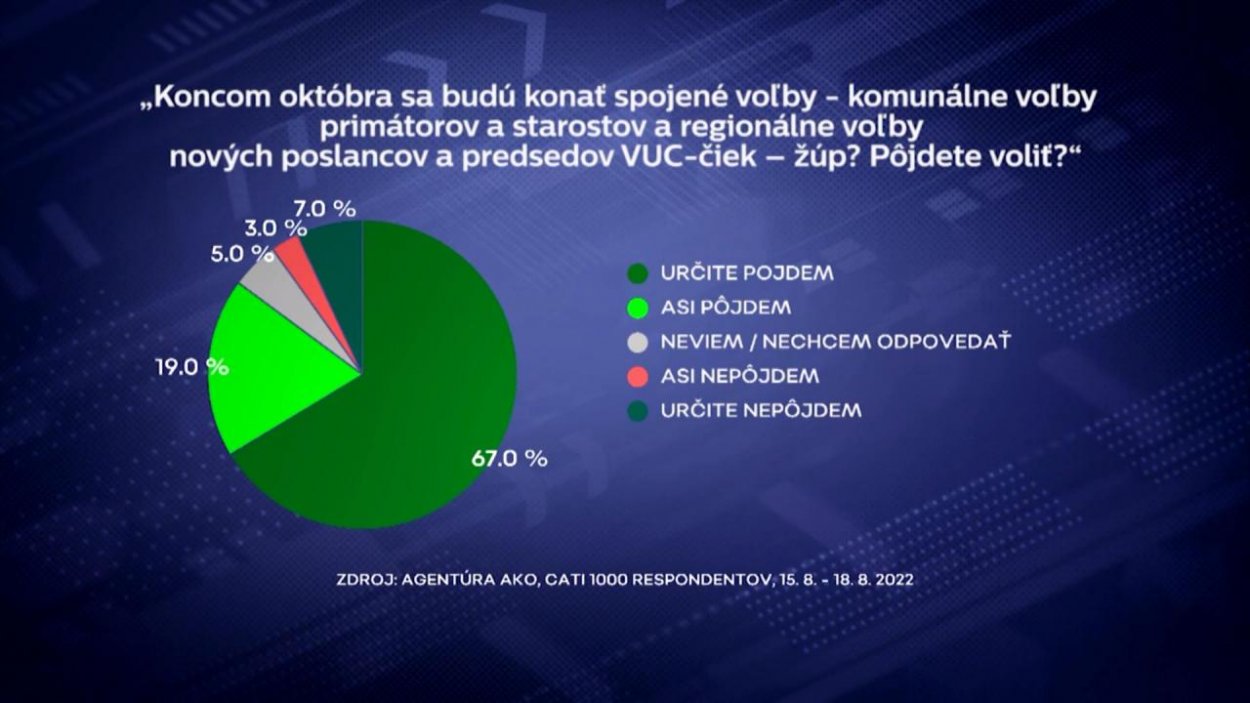 V jesenných spojených voľbách sa chystá voliť 66,7 percenta opýtaných