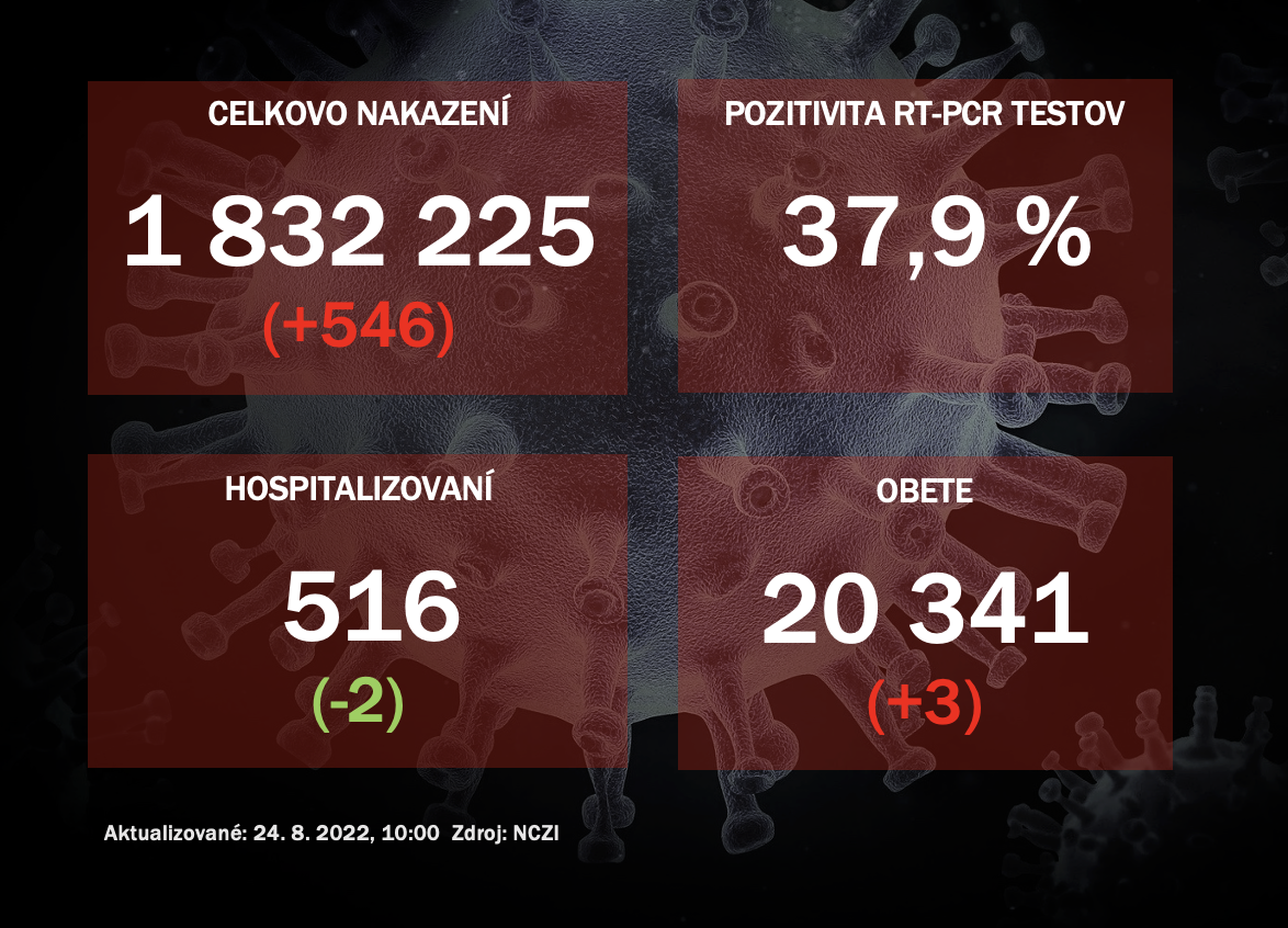 Koronavírus ONLINE: V utorok odhalili PCR testy 546 pozitívnych