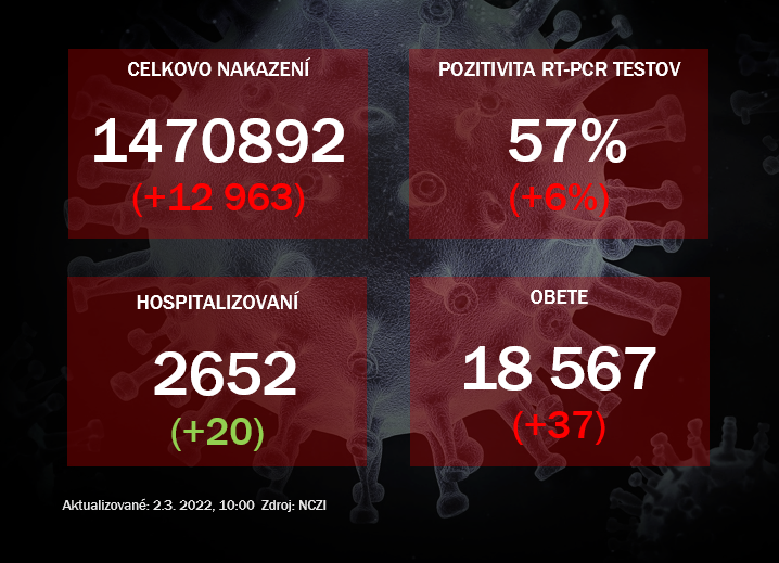 Koronavírus ONLINE: Za utorok pribudlo takmer 13-tisíc prípadov