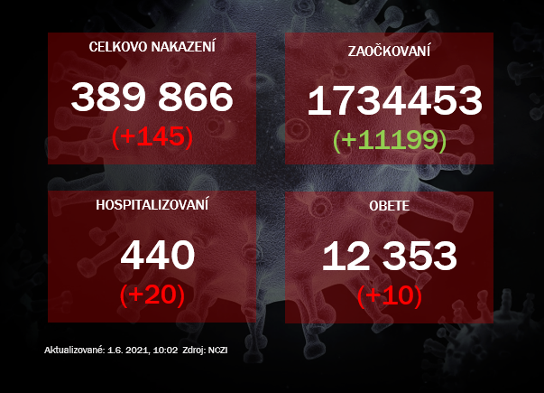 V nemocniciach je o 20 pacientov viac, PCR testy odhalili 145 prípadov nákazy