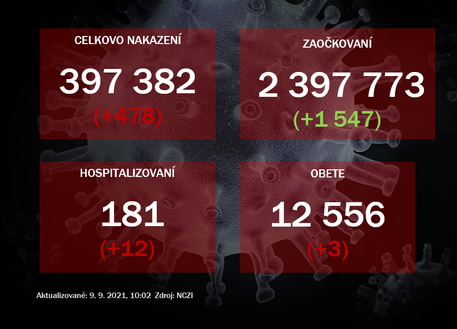 Pribudlo 478 prípadov nákazy novým koronavírusom