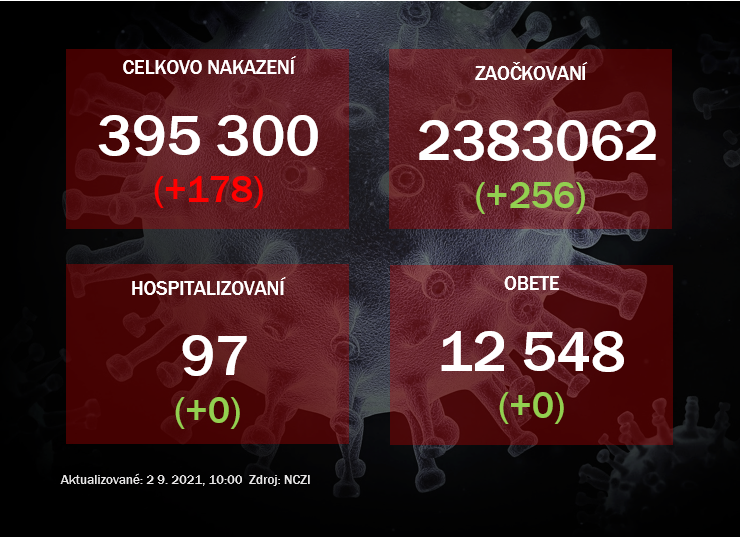 Za stredu pribudlo 178 nakazených, zaočkovali iba 256 ľudí