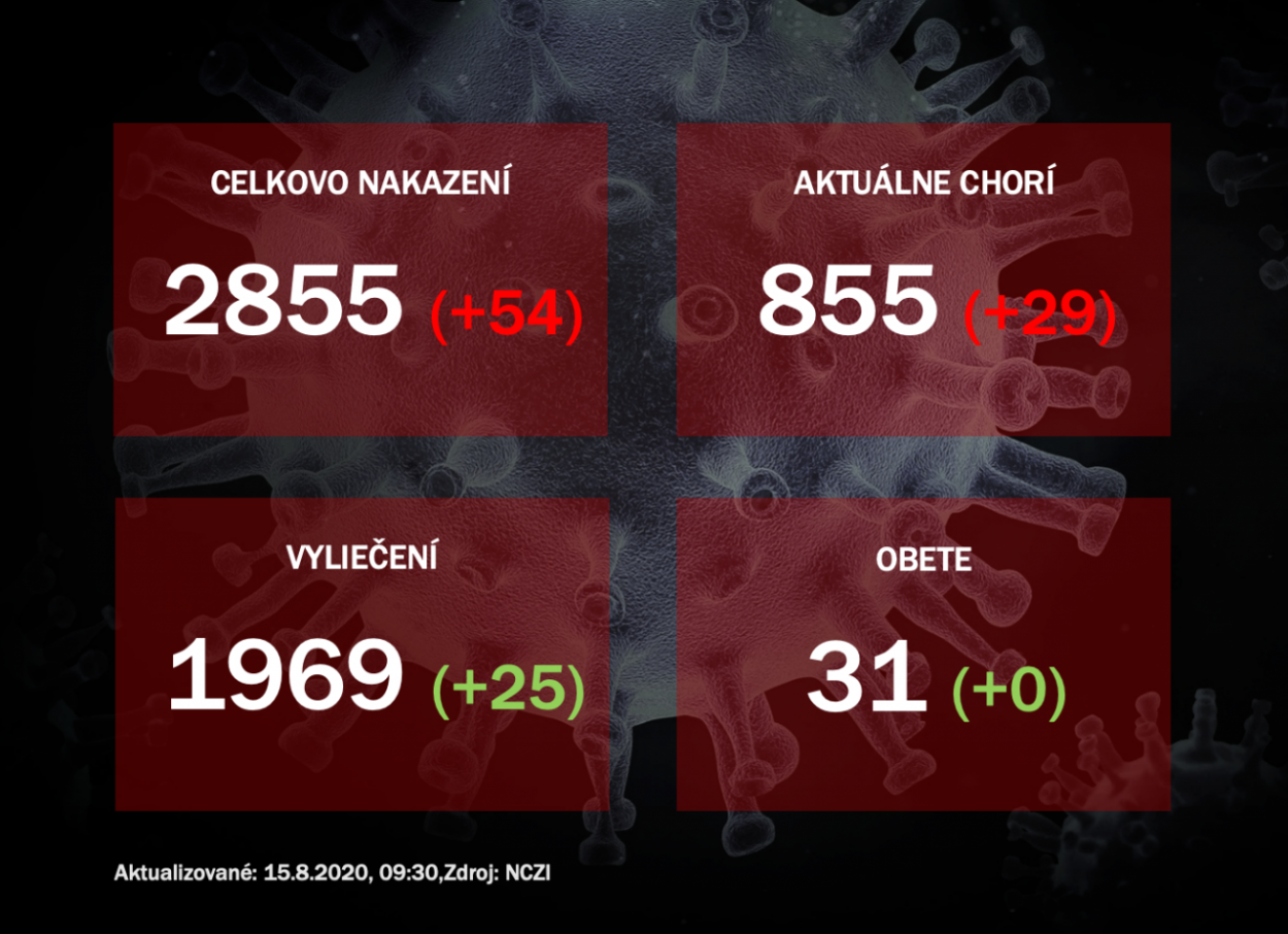 Koronavírus na Slovensku: Pribudlo 54 prípadov