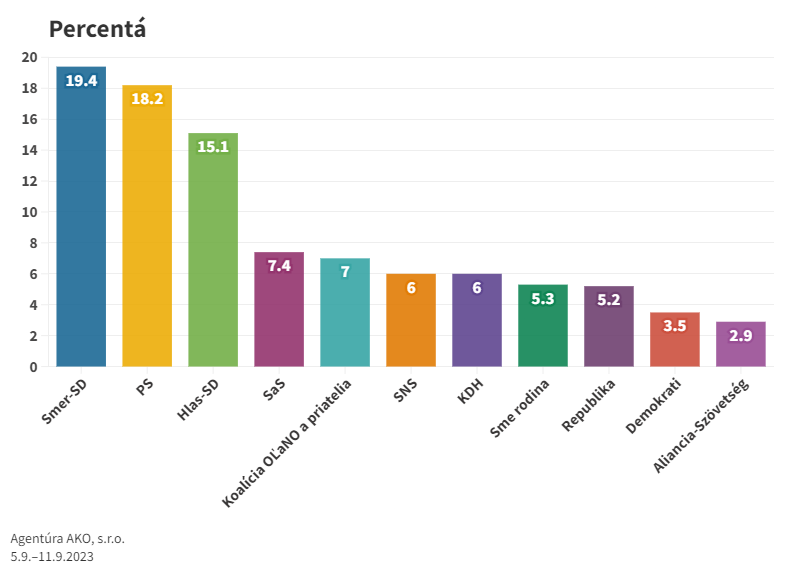 SaS posilnila, Republika sa prepadla, ukazuje najnovší prieskum