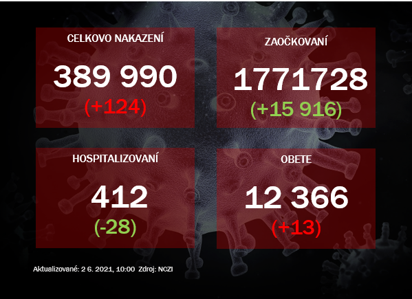 Za utorok pribudlo 124 prípadov nového koronavírusu a 13 obetí