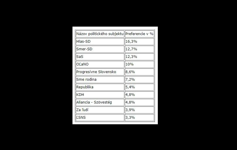 Voľby by aj začiatkom septembra vyhral Hlas-SD, Ficova strana je už druhá