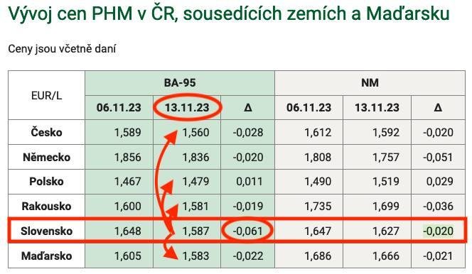 Dáta bez pátosu: Benzín skokovo za týždeň zlacnel, ale stále je u nás zo susediacich krajín najdrahší