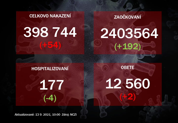 V nedeľu pribudlo 54 pozitívne testovaných, aj dve úmrtia