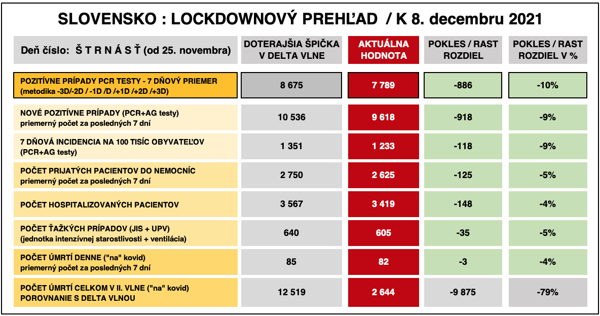 Dáta bez pátosu: Správa číslo 14 z lockdownu - čísla ako lusk