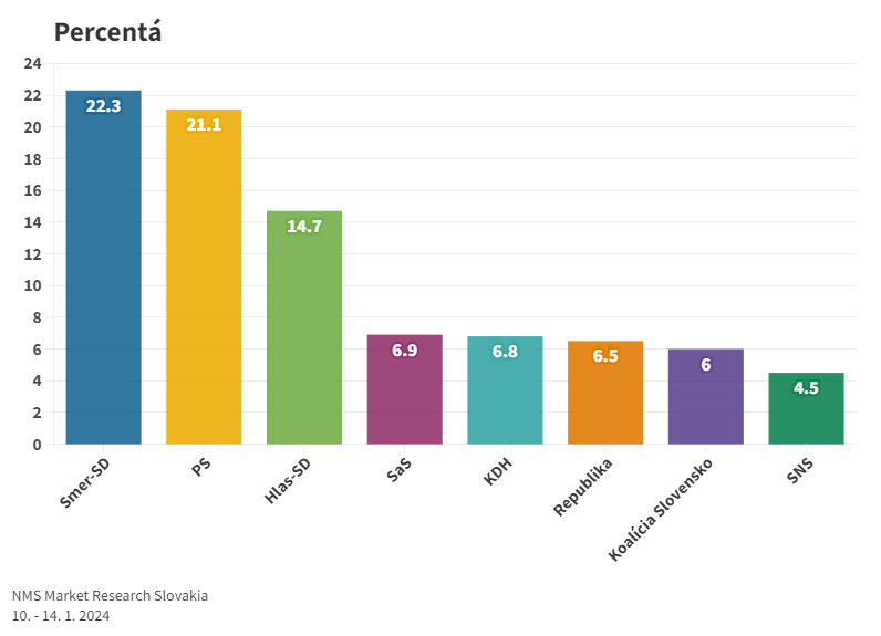 Aj v januári by voľby vyhral Smer-SD, nasledovali by PS a Hlas-SD