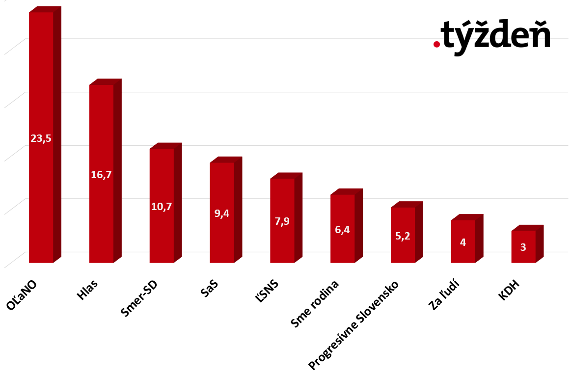 Voľby by vyhral Matovič, nasledovali by ho Pellegrini a Fico. Za ľudí mimo parlamentu