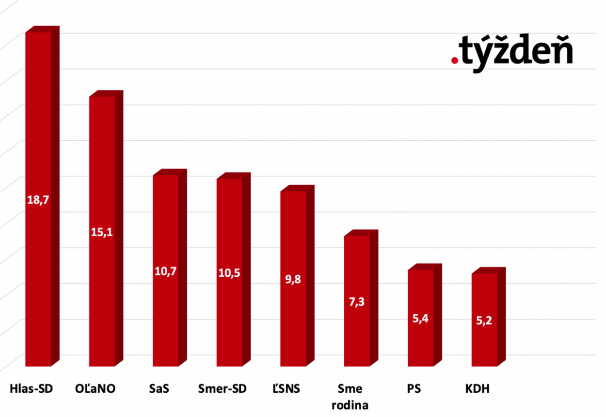 Aktuálny prieskum: Voľby by v októbri vyhral Hlas, nasleduje OĽANO a SaS