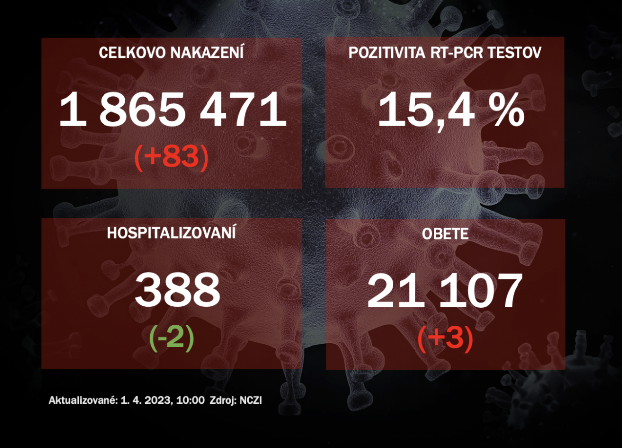 Koronavírus ONLINE: Pozitivita testov dosiahla v piatok vyše 15 %