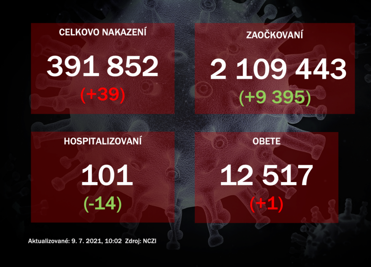 Pribudlo 39 nakazených a viac ako 9-tisíc zaočkovaných