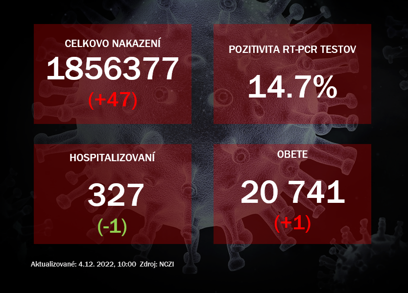 Koronavírus ONLINE: PCR testy v sobotu odhalili 47 pozitívnych