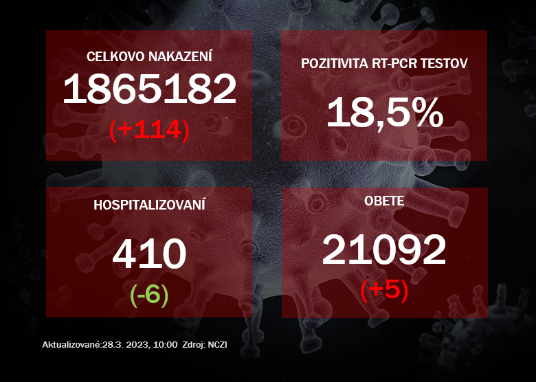 Koronavírus ONLINE: Pozitivita testov dosiahla v pondelok 18,5 %