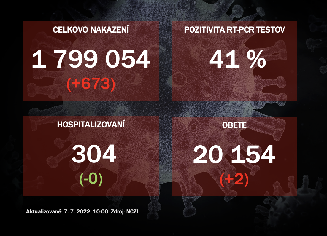 Koronavírus ONLINE: Za stredu pribudlo 673 pozitívnych prípadov