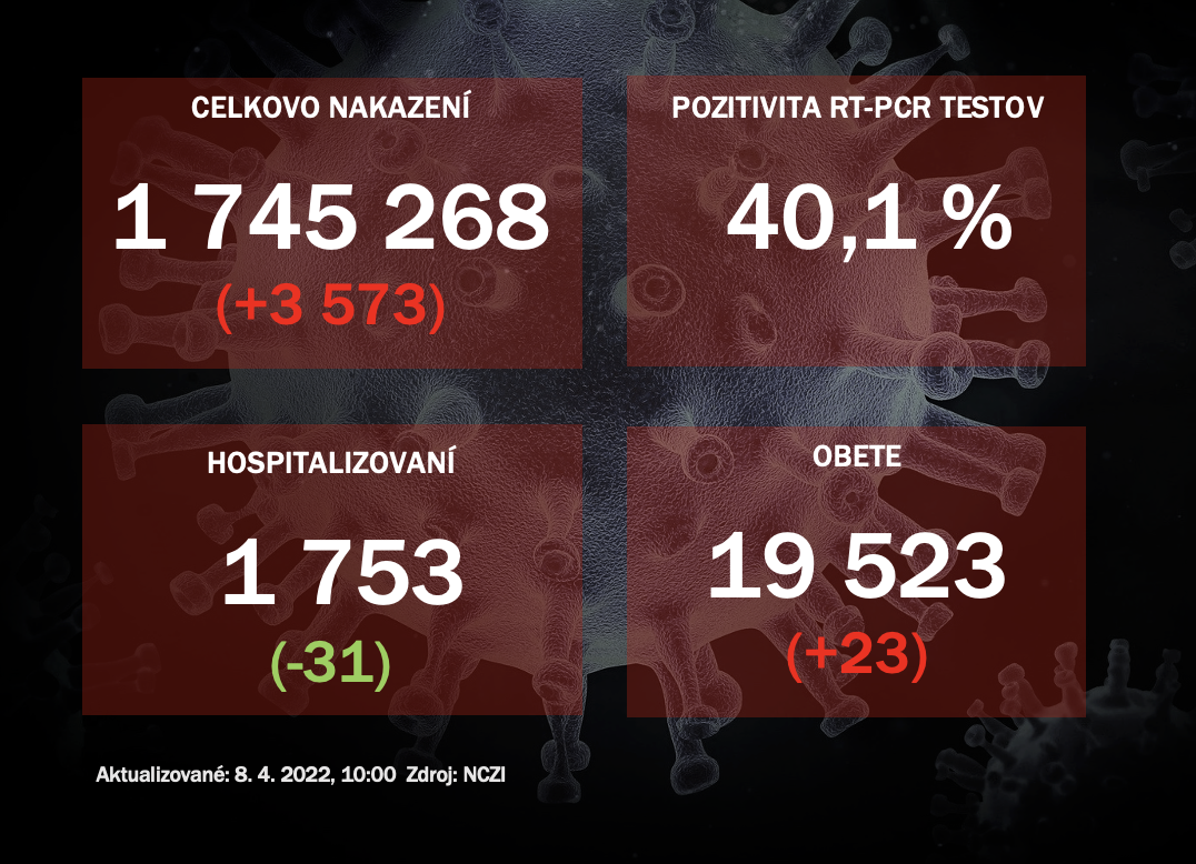 Koronavírus ONLINE: Pribudlo 3,5-tisíc pozitívnych, počet hospitalizovaných naďalej klesá