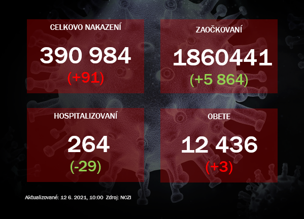 V piatok odhalili 91 prípadov covid-19 a pribudli tri obete