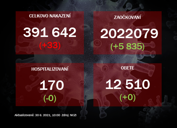 Za utorok pribudlo 33 nakazených, žiadne obete, ani hospitalizovaní