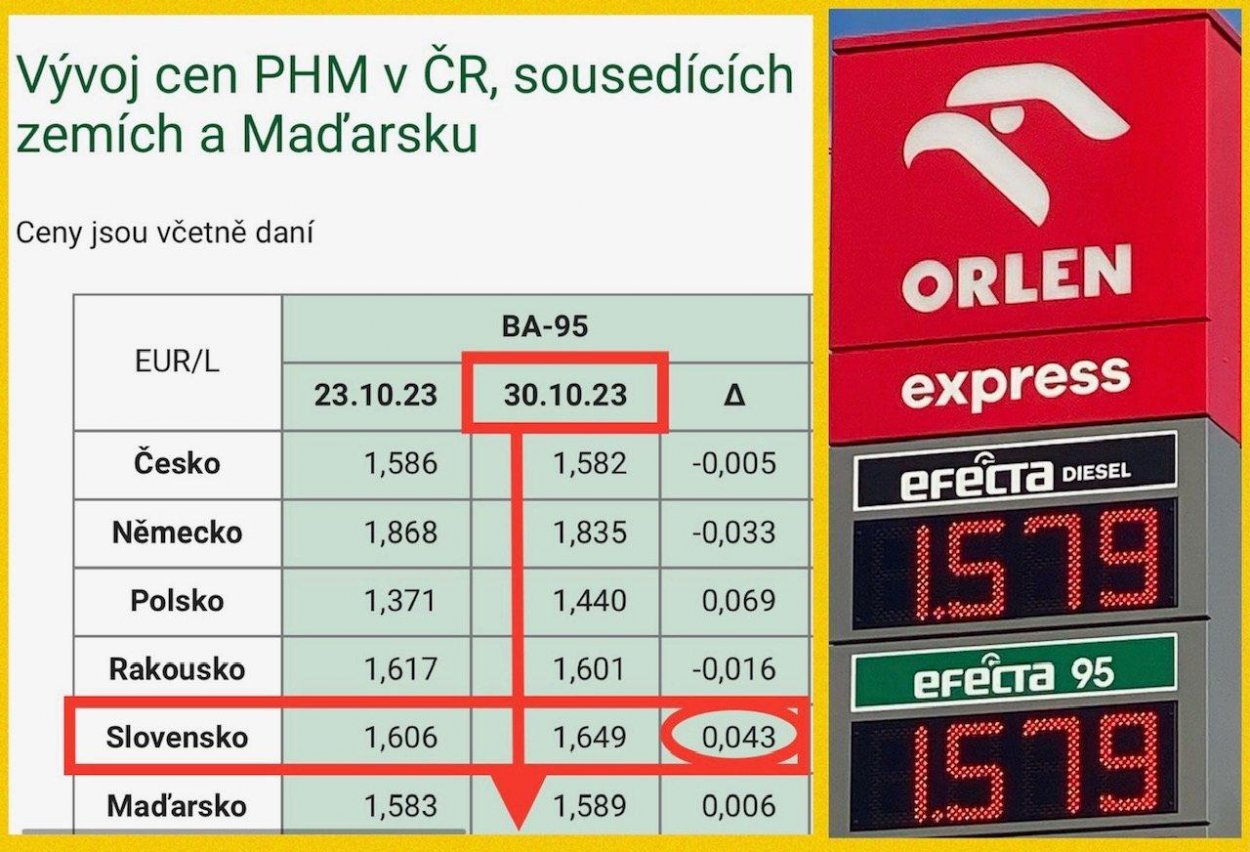 Dáta bez pátosu: Benzín na Slovensku v rukách dominantného hráča. Draho tu je