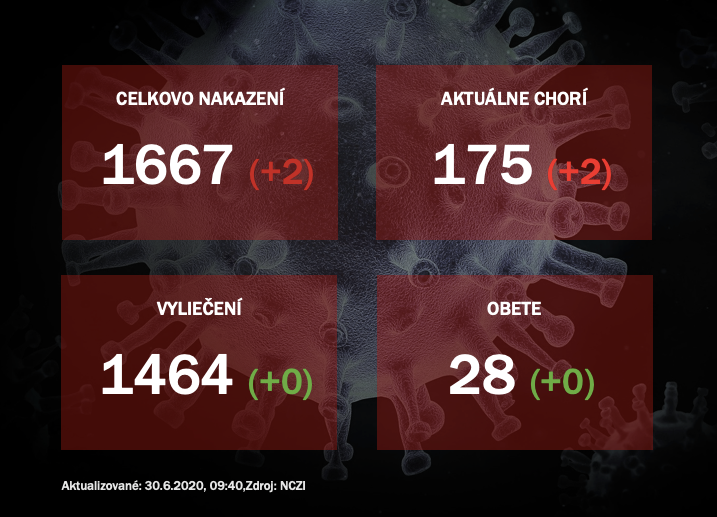 Pribudli dvaja pozitívne testovaní pacienti, máme 175 aktívnych prípadov