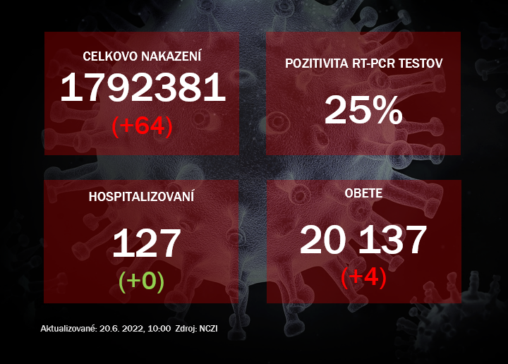 Koronavírus ONLINE: Pozitivita PCR testov stúpla na 25%