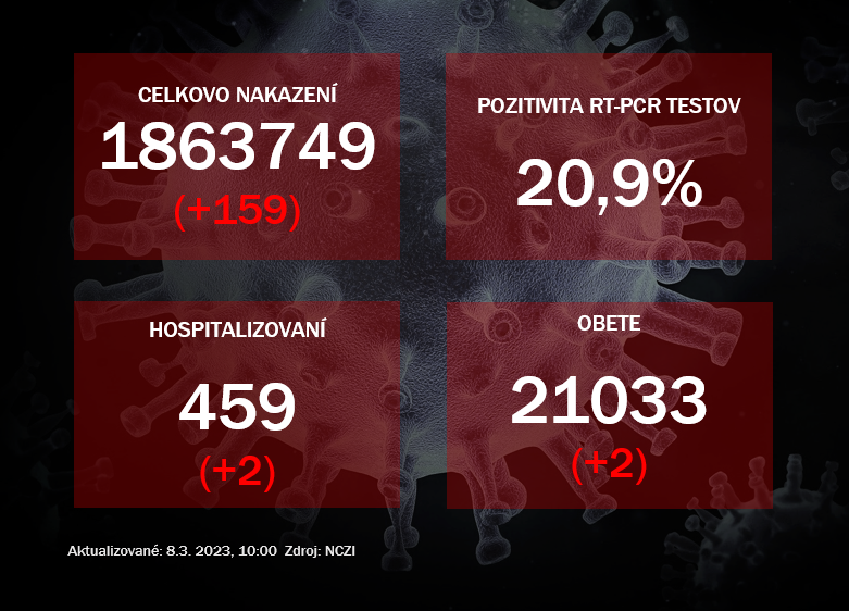 Koronavírus ONLINE: Vírusová nálož v odpadových vodách stúpla