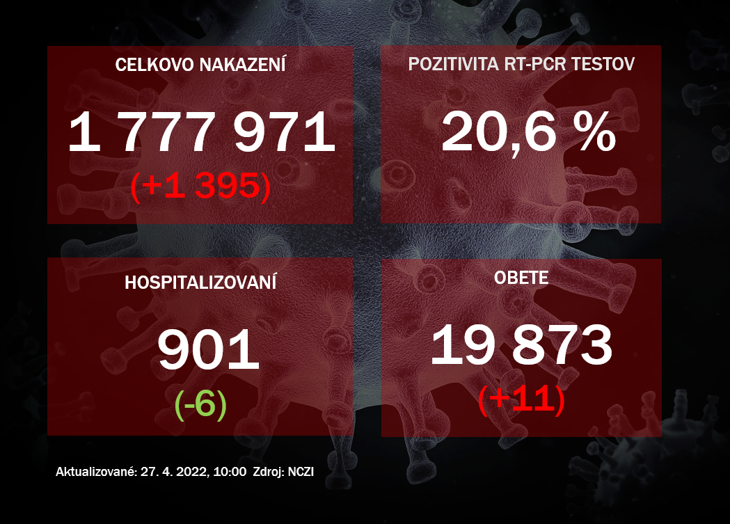 Koronavírus ONLINE: Ochorenie stráca na sile. Hospitalizovaných ostáva 900 pacientov 