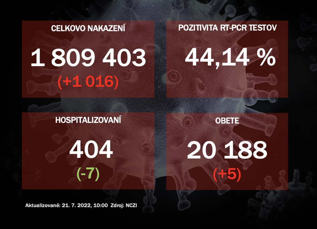 Koronavírus ONLINE: Za stredu pribudlo na Slovensku 1 016 pozitívnych