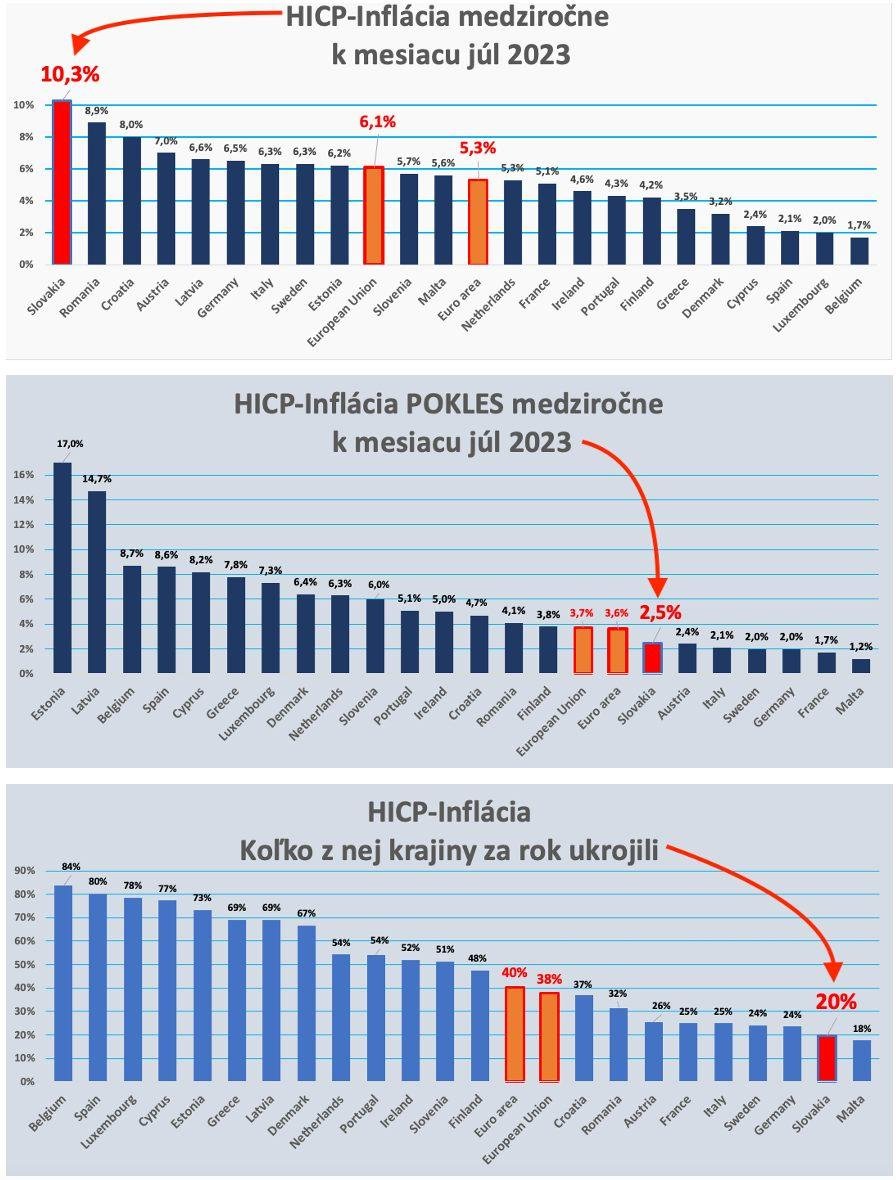 Dáta bez pátosu: Slovensko a inflácia – patríme na urgentný príjem