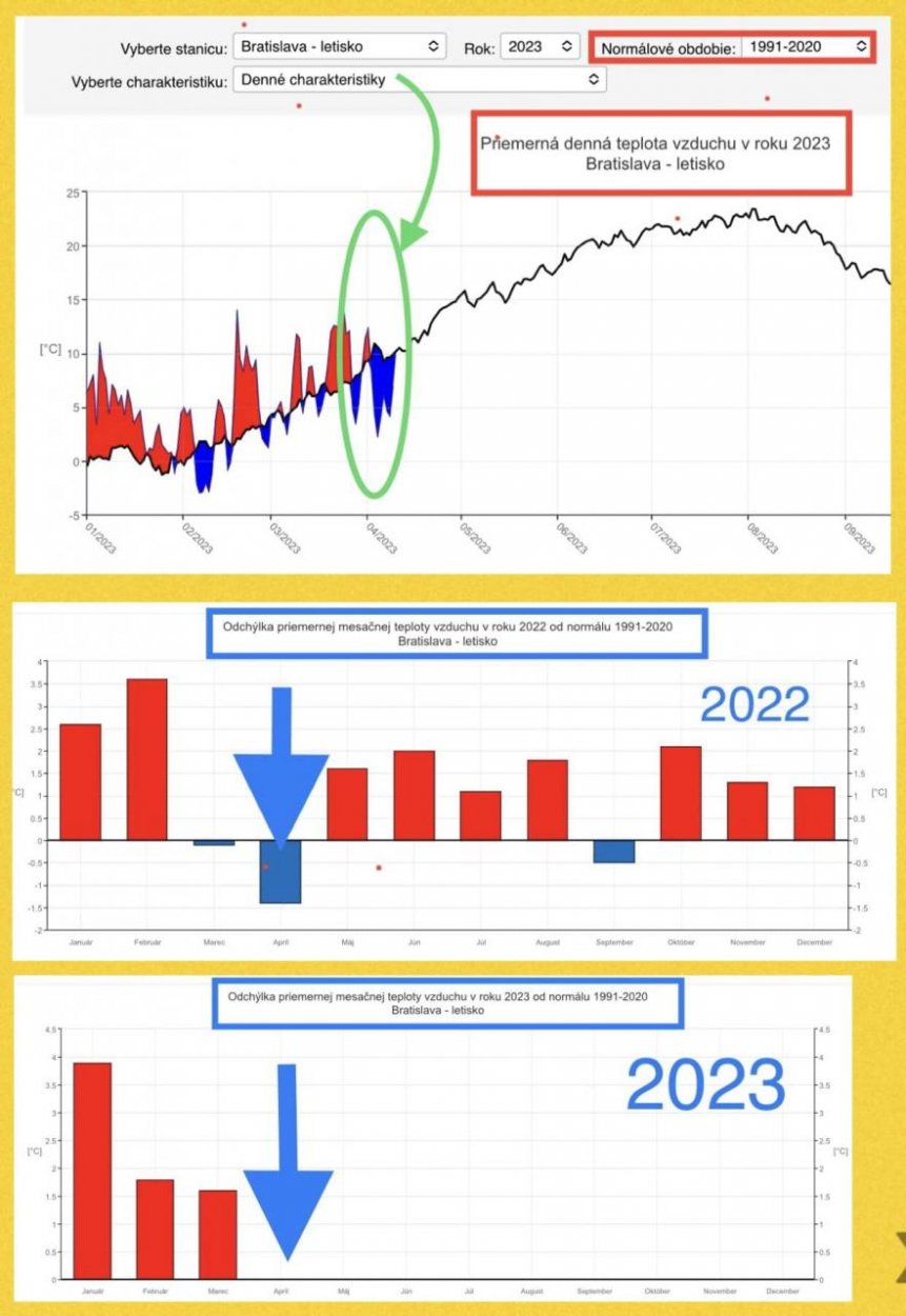 Dáta bez pátosu: Veľmi studený apríl v roku 2023. Je to tak?