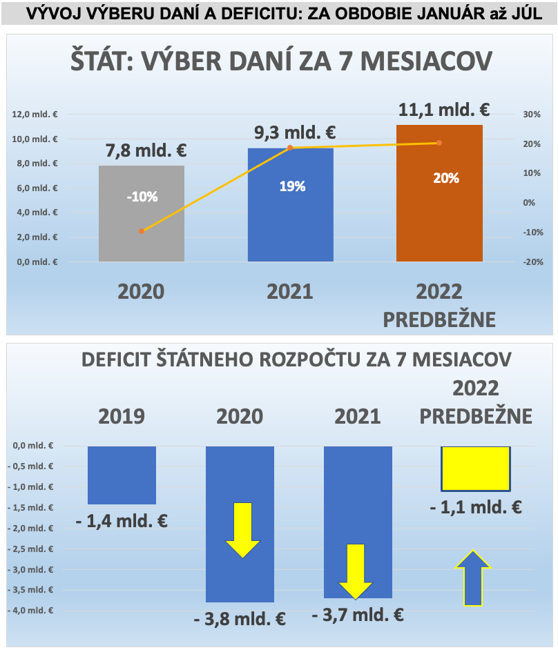 Dáta bez pátosu: Rýchly pohľad na štátny rozpočet – budú rozdávačky