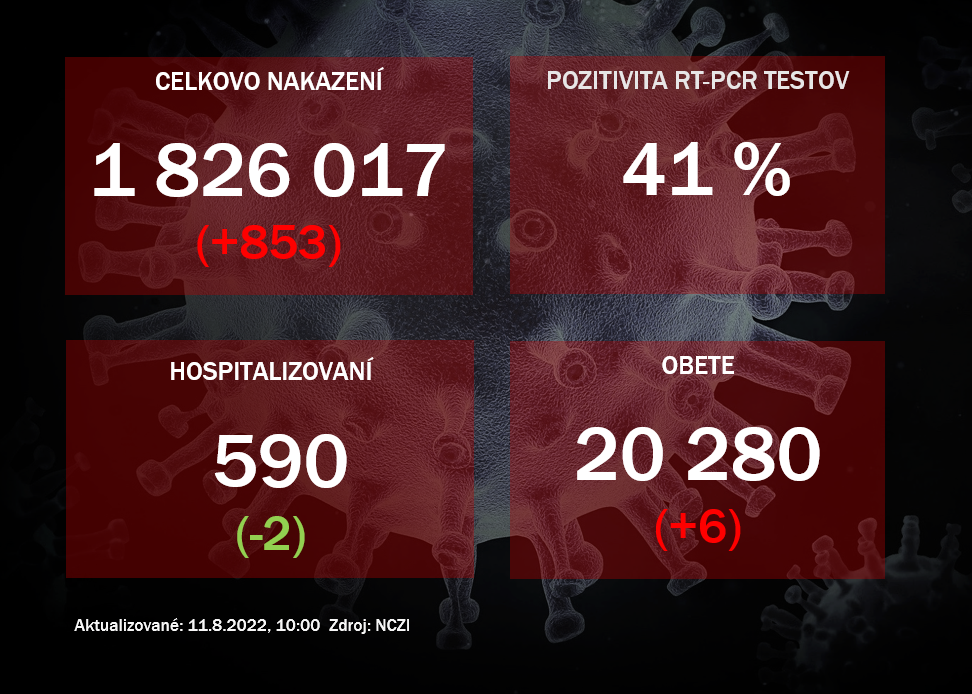 Koronavírus ONLINE: V stredu pribudlo 853 prípadov nákazy a šesť obetí