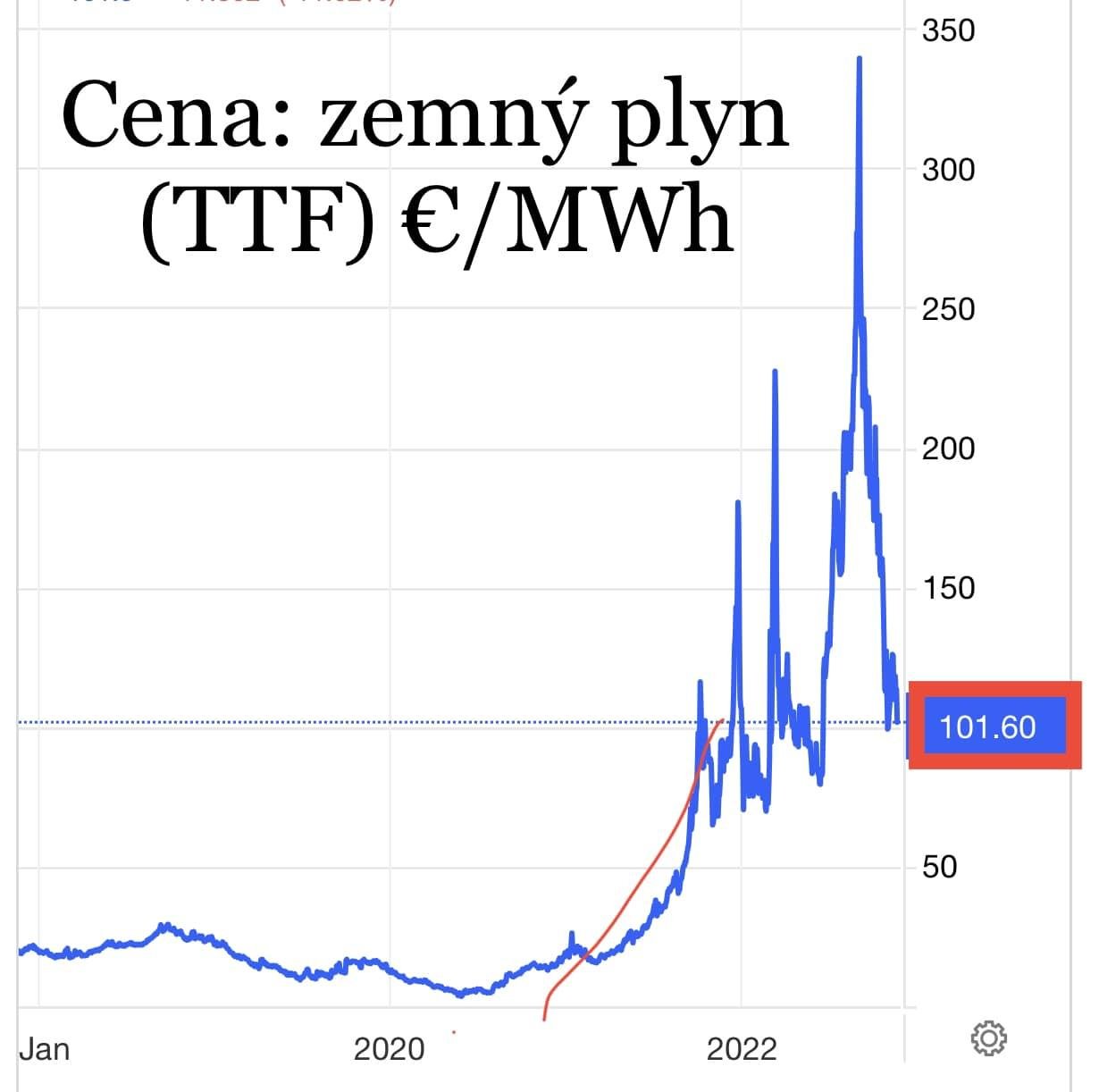 Dáta bez pátosu: Kolaps ceny plynu – za 75 dní z 340 eur na 102 eur