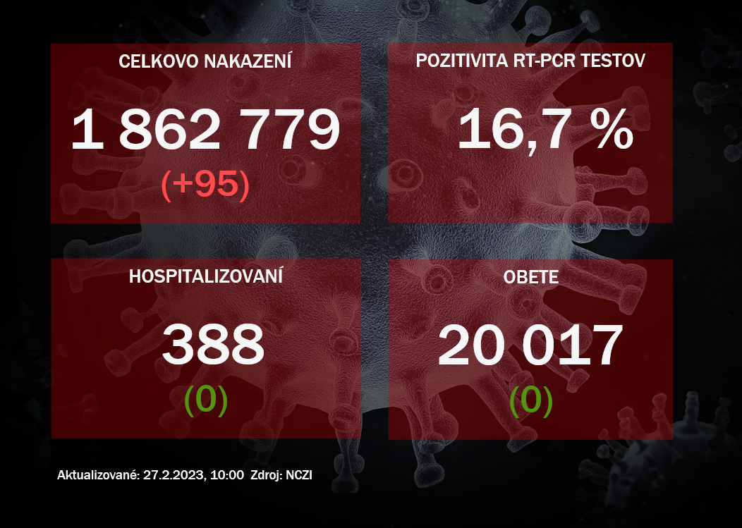 Koronavírus ONLINE: Za nedeľu nepribudli žiadne obete vírusu